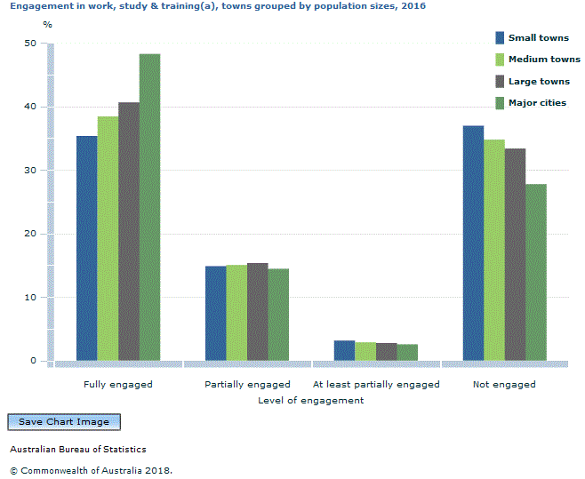 Graph Image for Engagement in work, study and training(a), towns grouped by population sizes, 2016